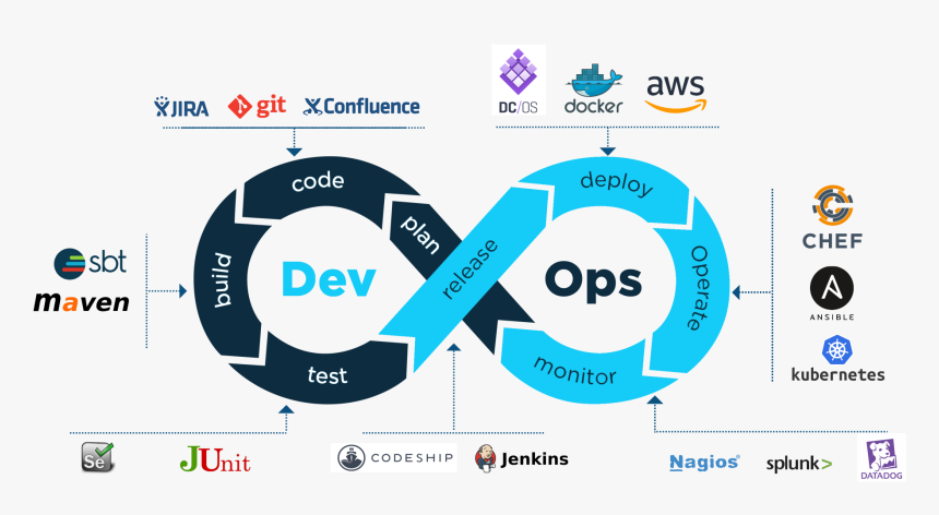 Today DEVOPS PNG.