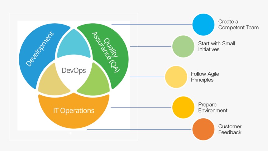 Devops - Continuous Development, HD Png Download, Free Download