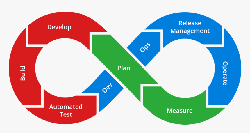 Devops Is Devs Ops, Not Devs Doing Ops - Devops Continuous Delivery, HD Png Download, Free Download