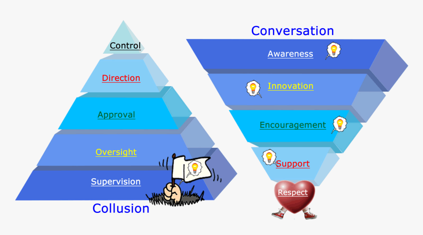 Inverted Pyramid Comparison - Leadership Upside Down Pyramid, HD Png Download, Free Download