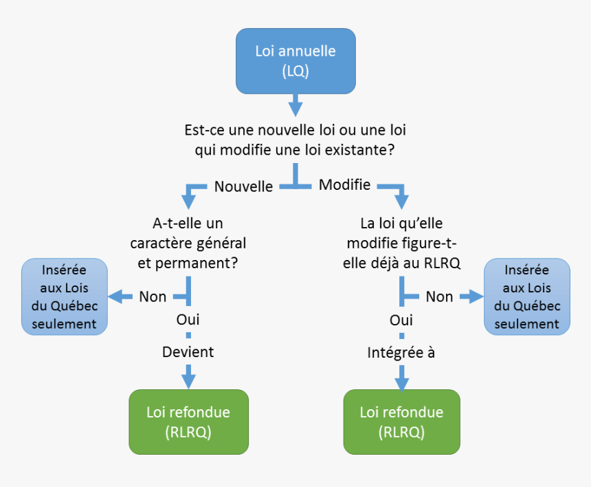 Schéma Des Types De Lois Québécoises - Différents Types De Lois, HD Png Download, Free Download