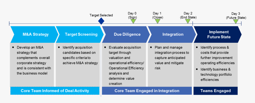 M&a Process, HD Png Download, Free Download