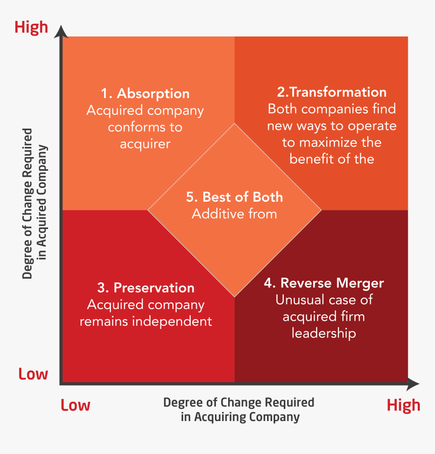 9-intergration Strategy - Company Integration Strategy, HD Png Download, Free Download