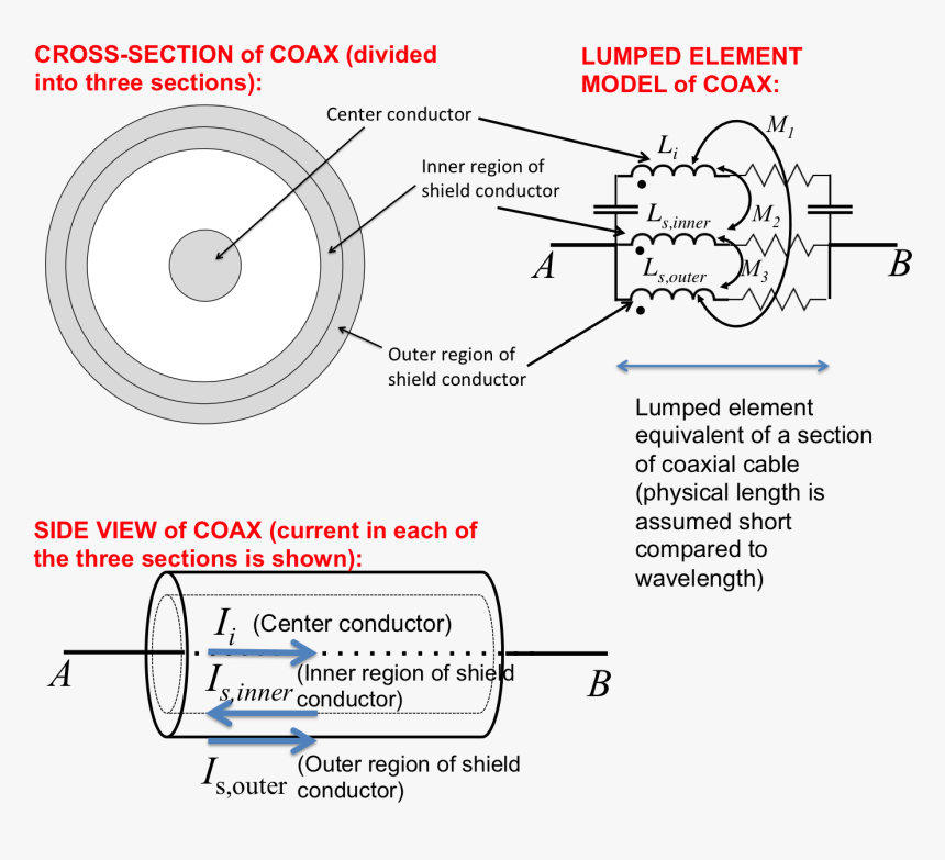 Pic - Coaxial Cable Diagram, HD Png Download - kindpng