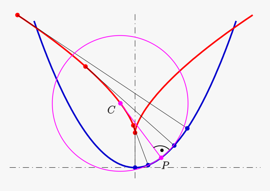 Evolute Of A Circle, HD Png Download, Free Download