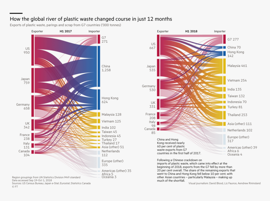 Where Recycled Trash Ends Up - Global River Of Plastic Waste Changed Course, HD Png Download, Free Download