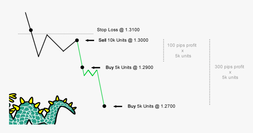 Scaling Out Eur/usd Example - Scaling Forex, HD Png Download, Free Download