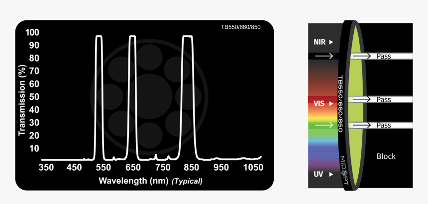 Midopt Tb550/660/850 Triple Bandpass Filter - Optical Filter Ir, HD Png Download, Free Download