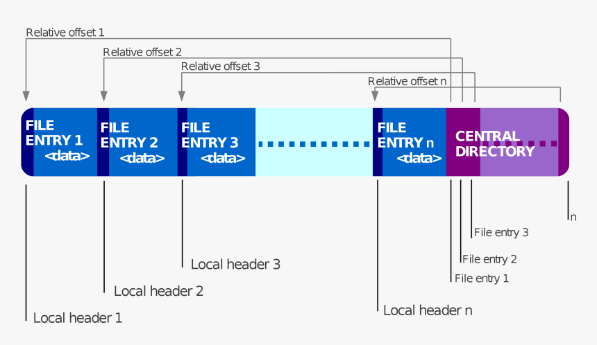 Zip-64 Internal Layout - Do Zip Files Work, HD Png Download, Free Download