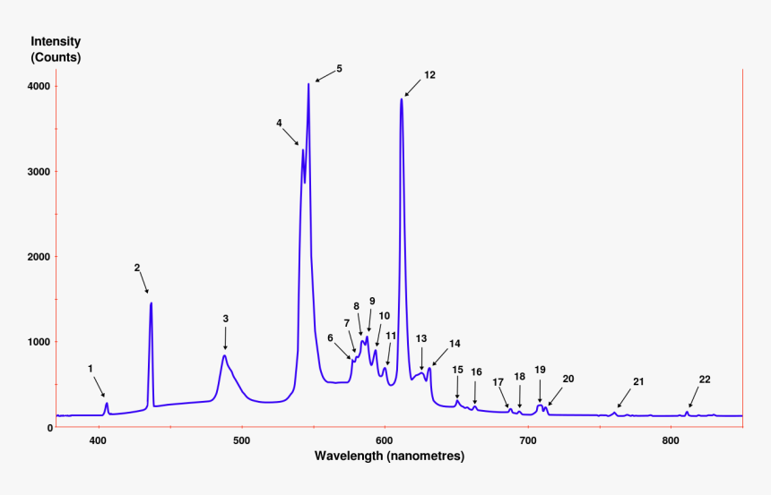 Light Bulb Spectrum Eu Tb, HD Png Download, Free Download