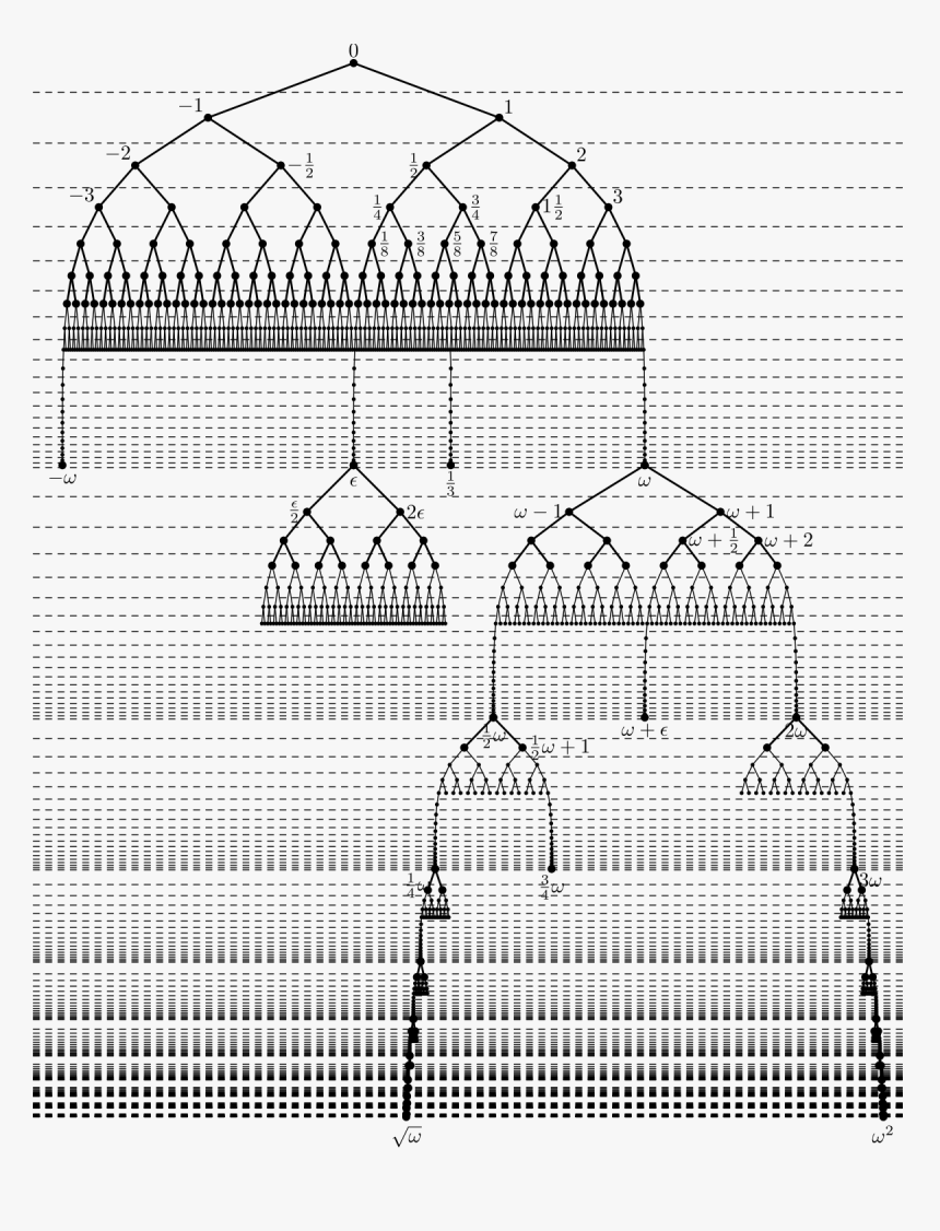 Surreal Numbers, HD Png Download, Free Download