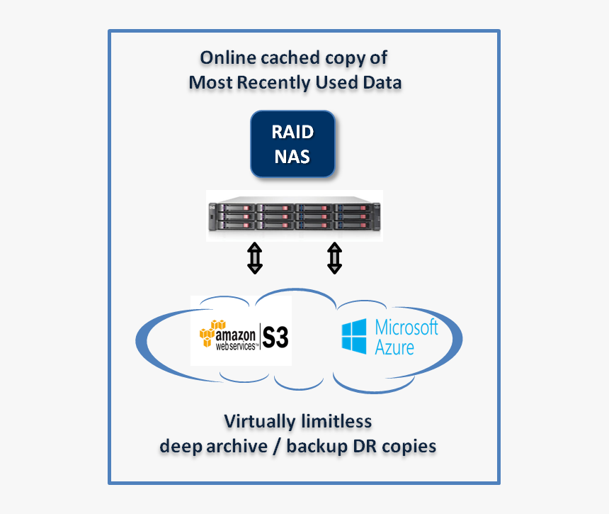 Hybrid Cloud Storage - Msa 2000, HD Png Download, Free Download