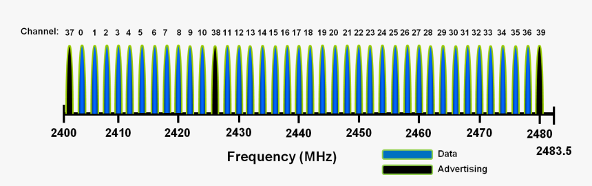 Ble Phy Channel Assignment - Bluetooth Low Energy Channels, HD Png Download, Free Download