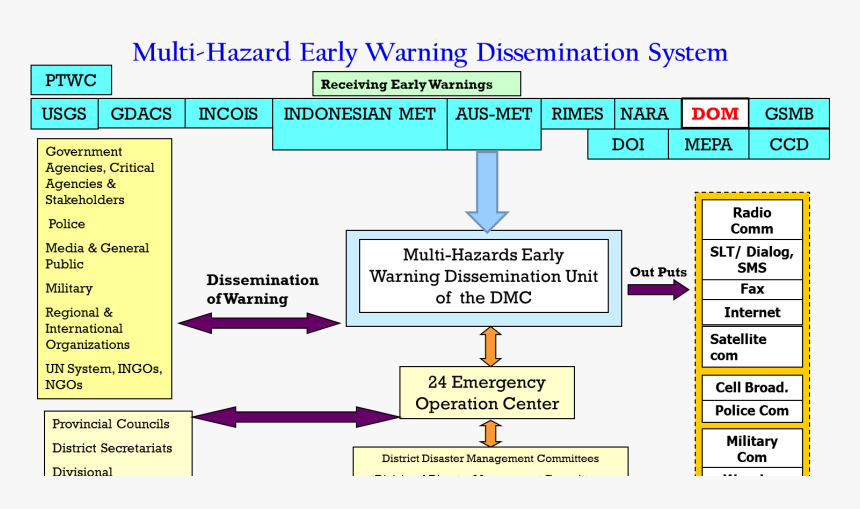 Early Warning System In Disaster Management, HD Png Download, Free Download