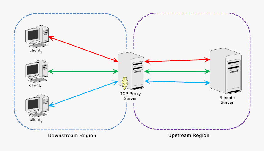 Tcp server. Снифферы прокси-сервер. Прокси сервер США. Классовая диаграмм прокси сервера. Прокси переговоры.