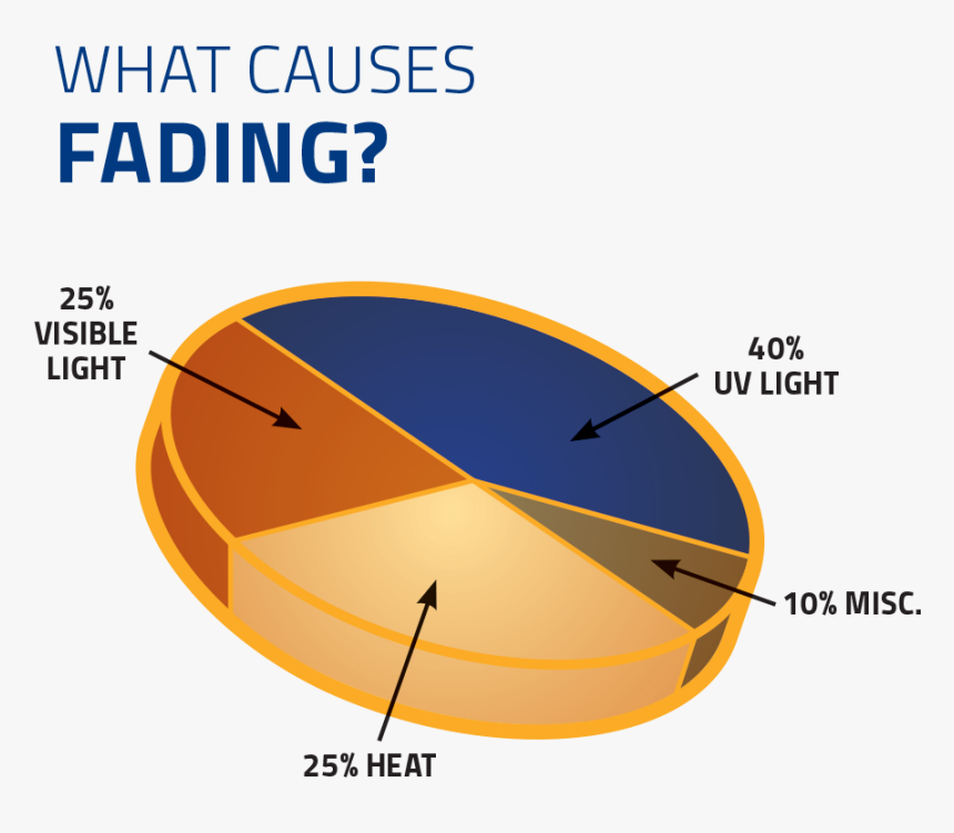 Suntrol Graphiccharts Whatcausesfading9 1 17 - Circle, HD Png Download, Free Download