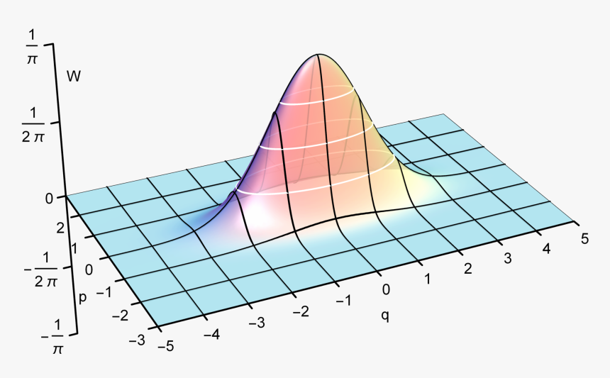 Wignerfunction Squeezed - Negative Probability Coherent State, HD Png Download, Free Download