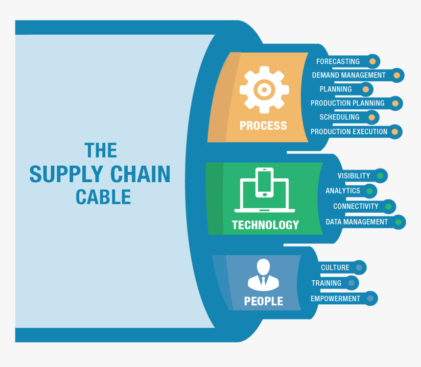 Smart Supply Chain Management, HD Png Download, Free Download