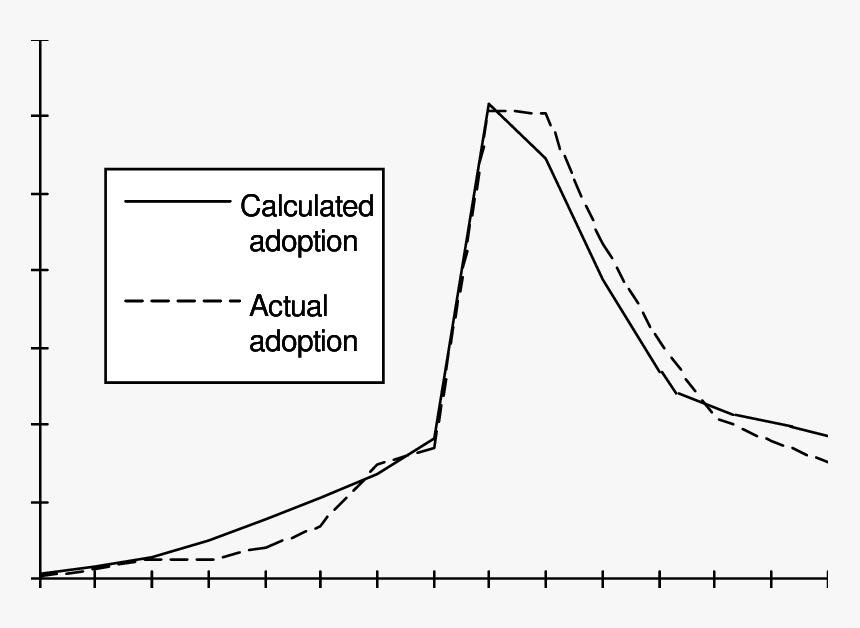 Fax Usage Over Time, HD Png Download, Free Download