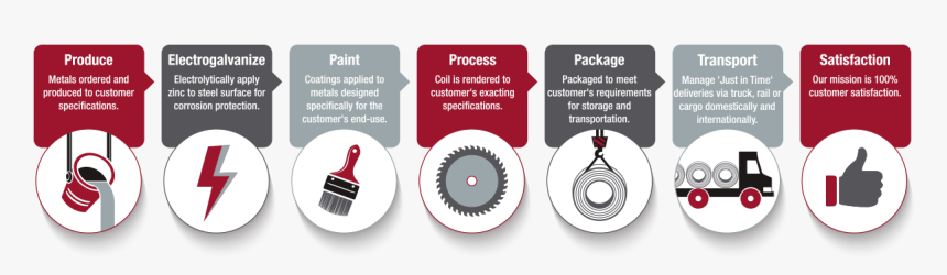 Supply Chain Management Infographic - Steel Supply Chain Management, HD Png Download, Free Download