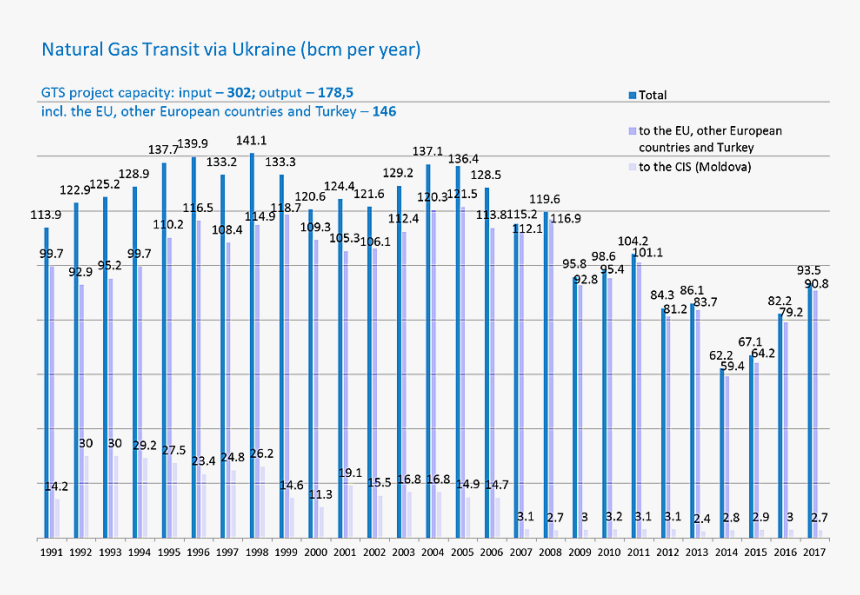 Gas Transit Ukraine, HD Png Download, Free Download