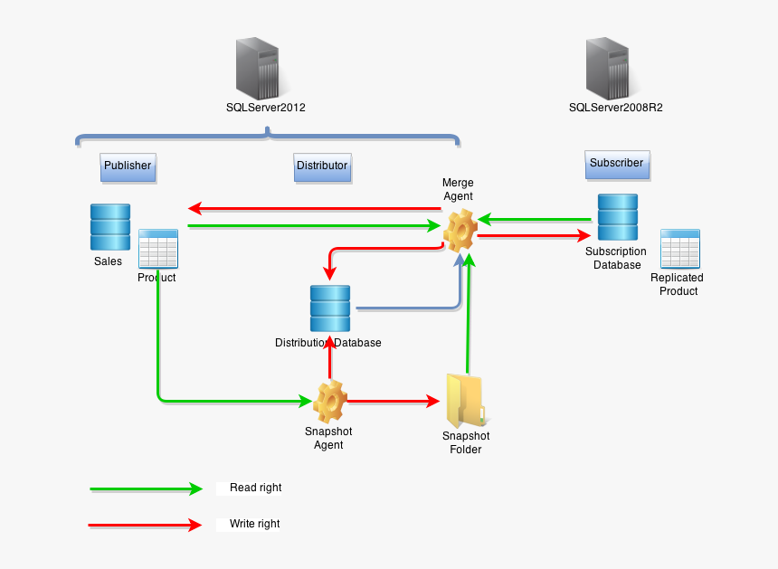 Mergereplication2 - Sql Replication, HD Png Download, Free Download