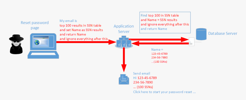 Sql Injection - Sql Injection Attack Flow, HD Png Download, Free Download