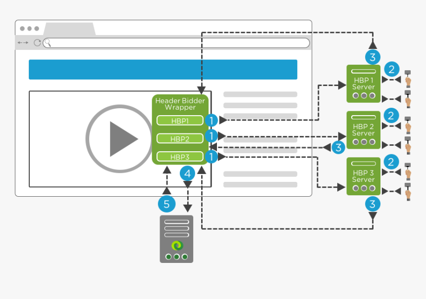 How Header Bidding Wrappers Work - Header Bidding Wrapper, HD Png Download, Free Download