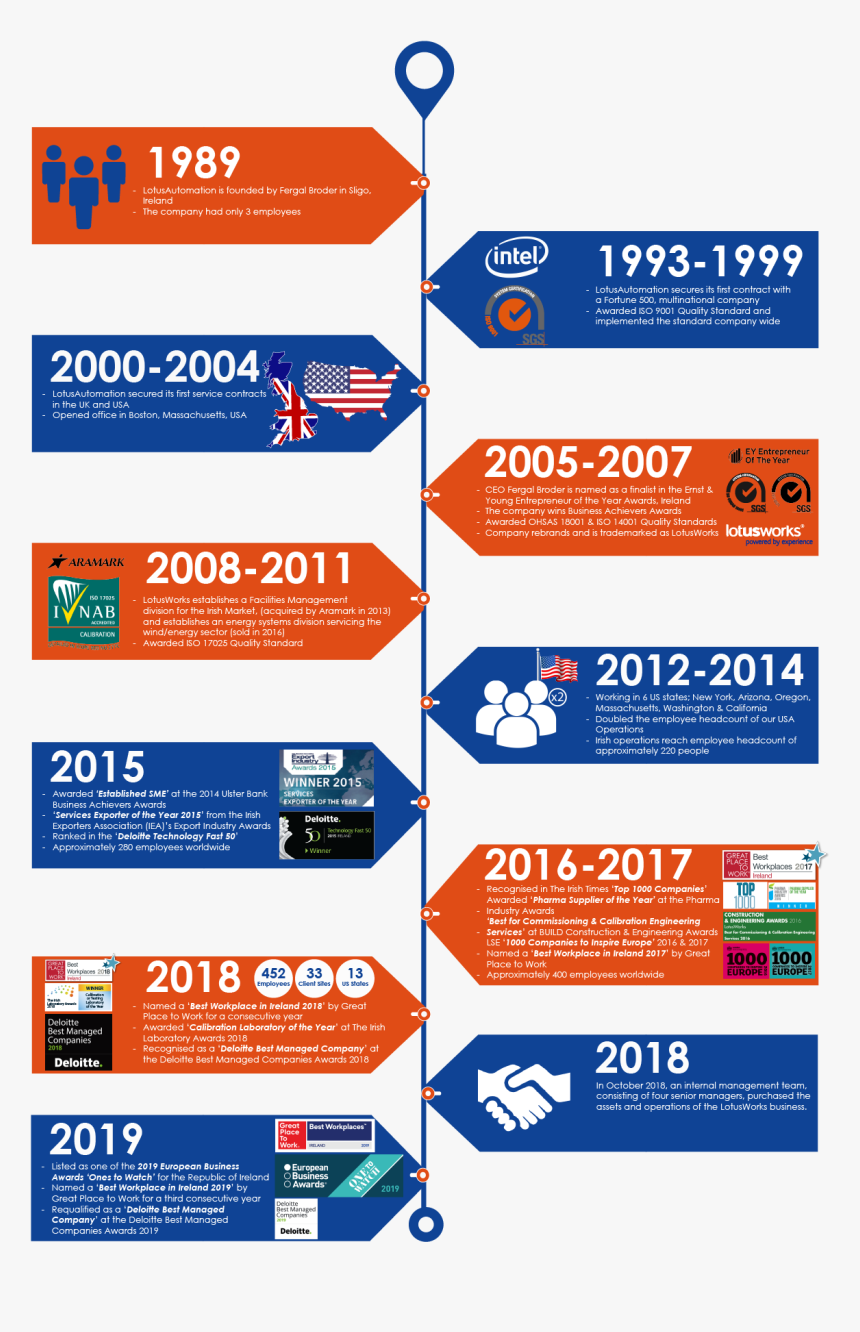 Lotusworks History, Our Story - Top Companies In Ireland 2019, HD Png Download, Free Download