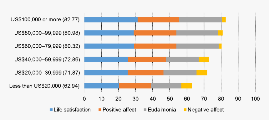 Happiness Index By Occupation, HD Png Download, Free Download