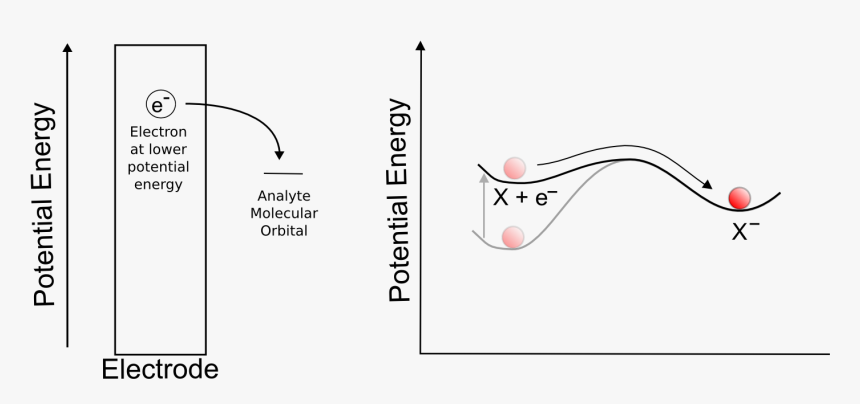 Electron Transfer At An Electrode, HD Png Download, Free Download