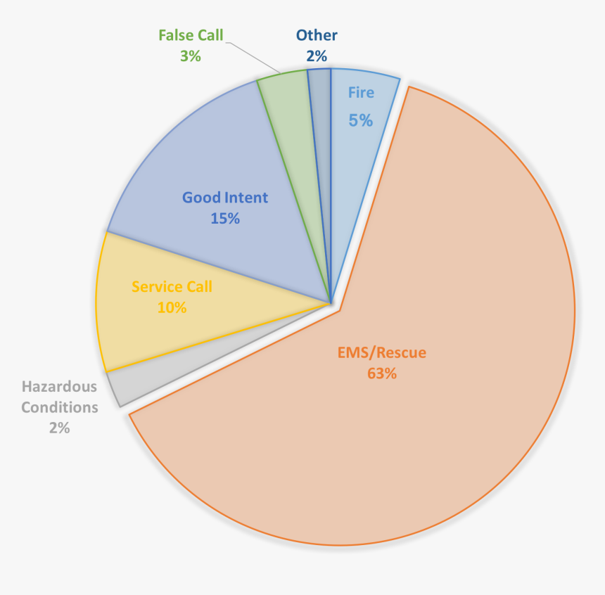 Picture12 - Fire Department Calls Statistics, HD Png Download, Free Download