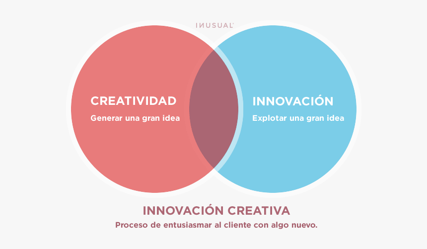 Innovación Creativa En Imagen - Creatividad En La Innovacion, HD Png Download, Free Download