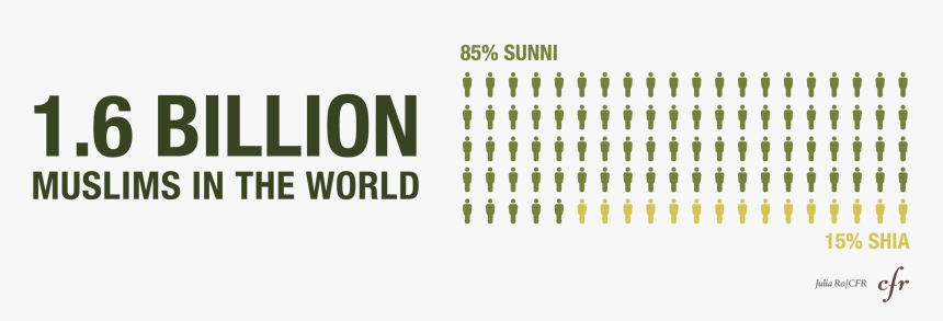 Pew Research, The Future Of The Global Muslim Population, - Sunni And Shia Muslim Population, HD Png Download, Free Download
