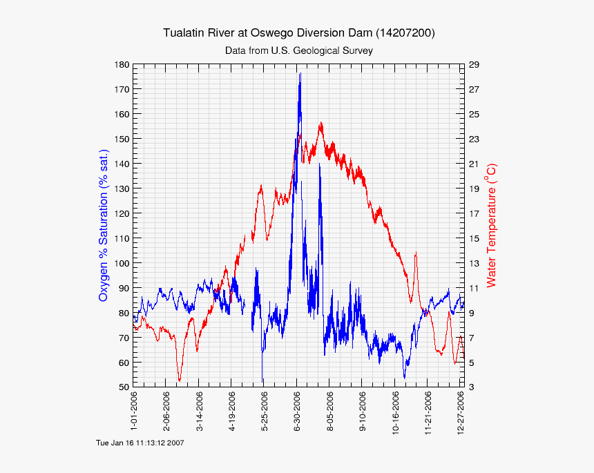 Data Graph, HD Png Download, Free Download