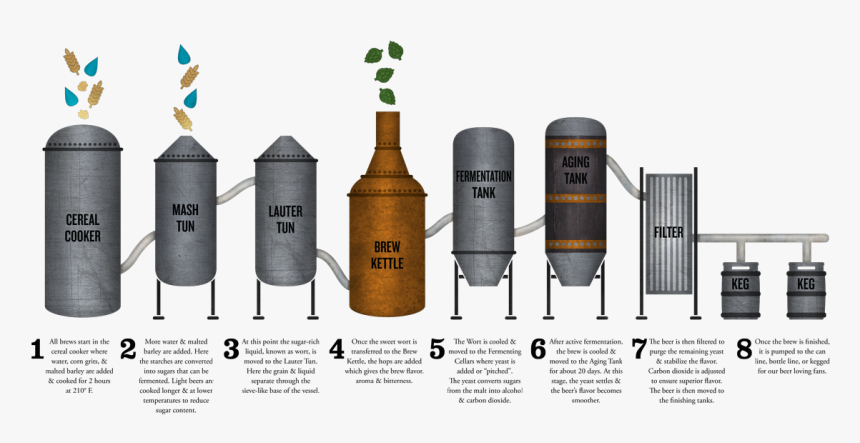 Brewing Process Png, Transparent Png, Free Download