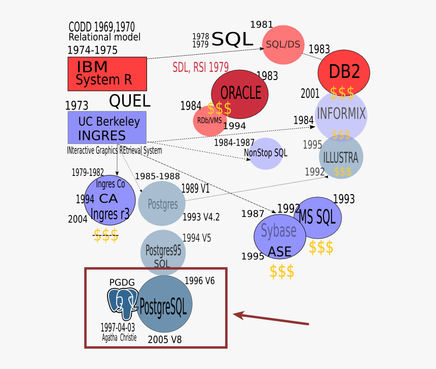 Postgresql History, HD Png Download, Free Download