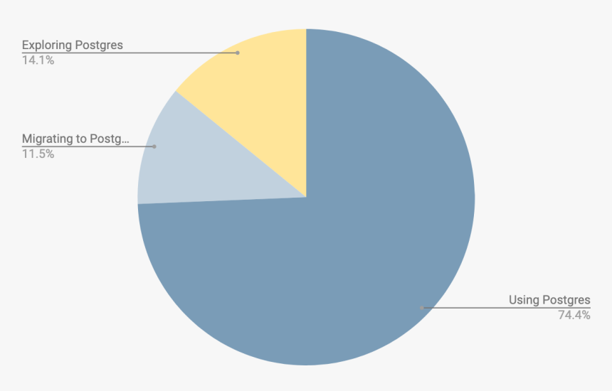 Postgresql Trends Report - Circle, HD Png Download, Free Download