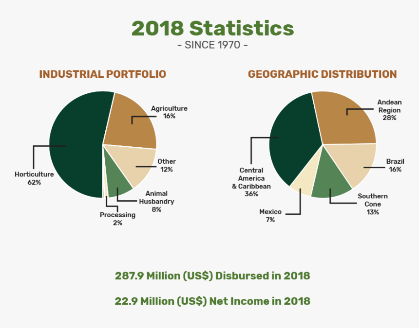 Geographic And Industrial Distribution In - Agriculture Statistics Latin America, HD Png Download, Free Download