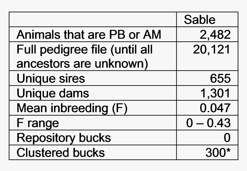 *sable Clusters Include Saanen Sires Producing Sables - Drucker Test, HD Png Download, Free Download