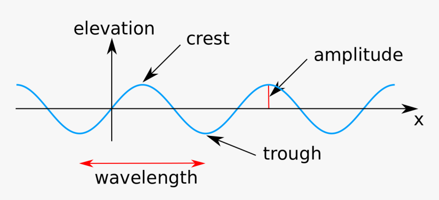 Vector Waves Png, Transparent Png - kindpng