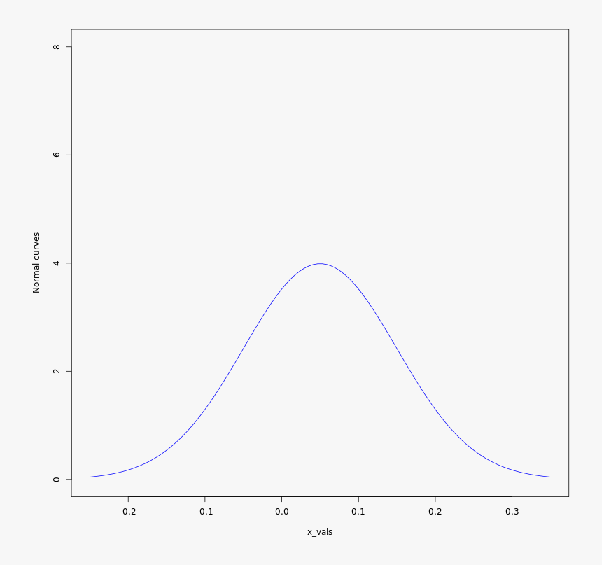 Normal Curve - Plot, HD Png Download, Free Download