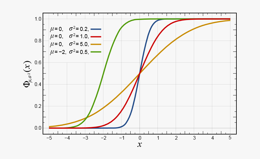 Normsdist Formula - Normal Cumulative Distribution Function, HD Png Download, Free Download