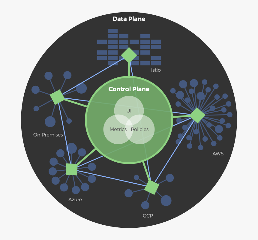 In control. Istio data plane. Istio топология. Что лучше Istio или linkerd или AWS app Mesh.