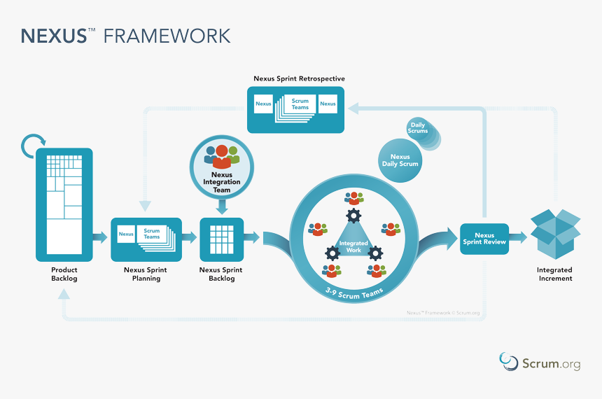 Scaled Agile Guide - Nexus Framework, HD Png Download, Free Download