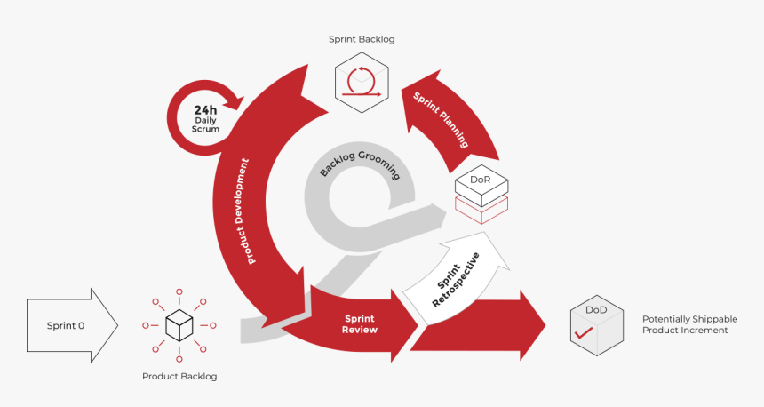 Scrum Process - Sprint Scrum Software Development, HD Png Download, Free Download