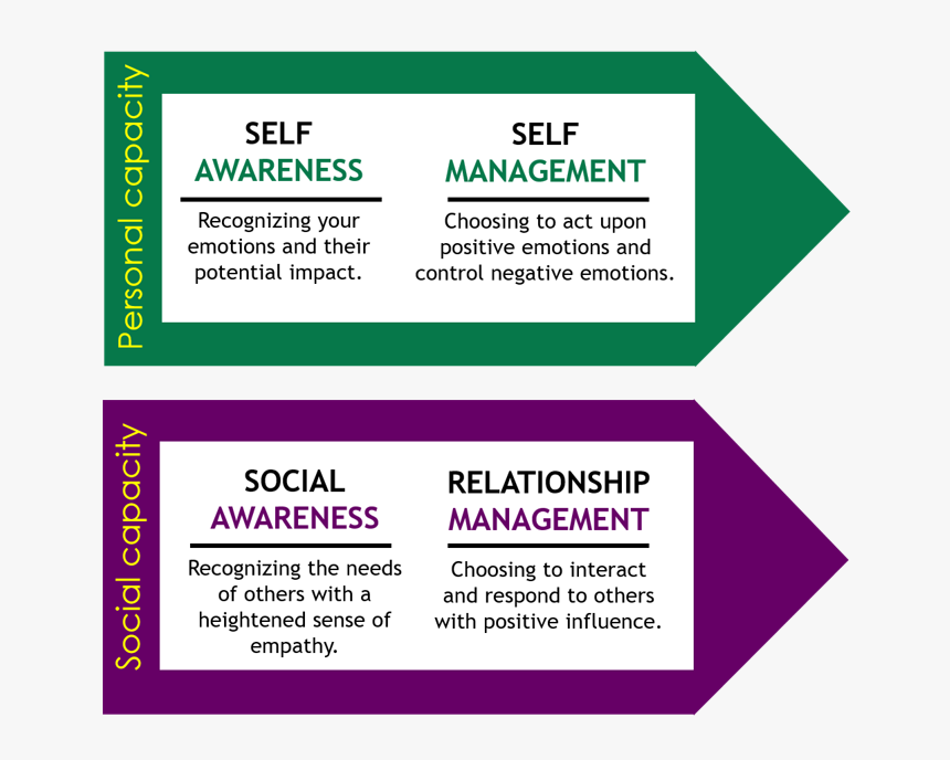 Emotional Intelligence Graphic From Harvard Business - Extincteur, HD Png Download, Free Download