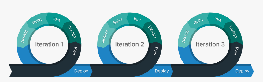 Difference Between Agile And Scrum - Agile Methodology, HD Png Download, Free Download