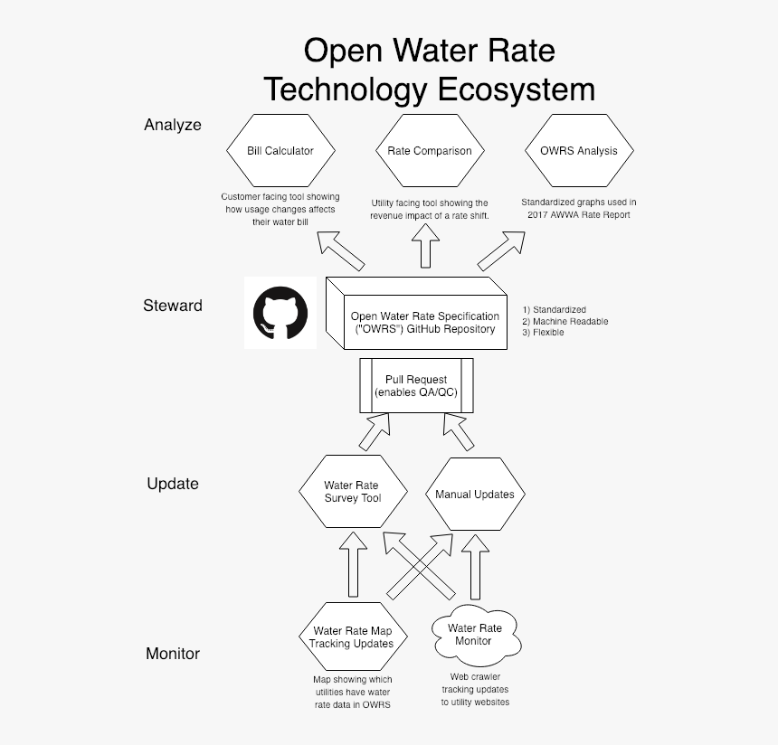 Dig Into The Open Water Rate Specification And Ecosystem, HD Png Download, Free Download