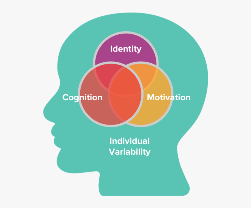 Designing For Learning Primer Internal Working Draft - Cognition Learning And Motivation, HD Png Download, Free Download